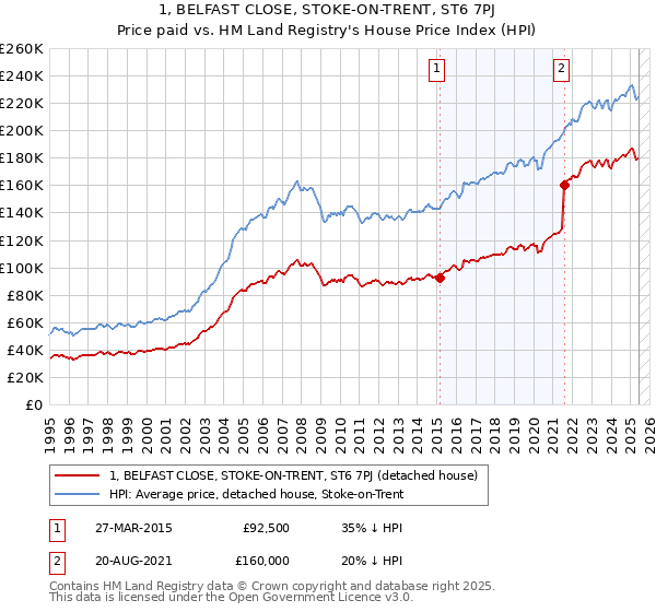 1, BELFAST CLOSE, STOKE-ON-TRENT, ST6 7PJ: Price paid vs HM Land Registry's House Price Index
