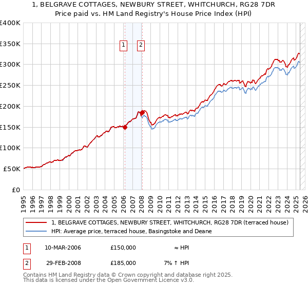 1, BELGRAVE COTTAGES, NEWBURY STREET, WHITCHURCH, RG28 7DR: Price paid vs HM Land Registry's House Price Index