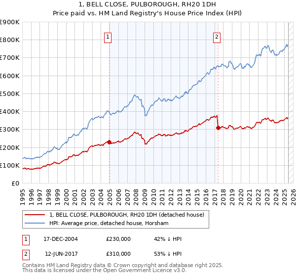 1, BELL CLOSE, PULBOROUGH, RH20 1DH: Price paid vs HM Land Registry's House Price Index