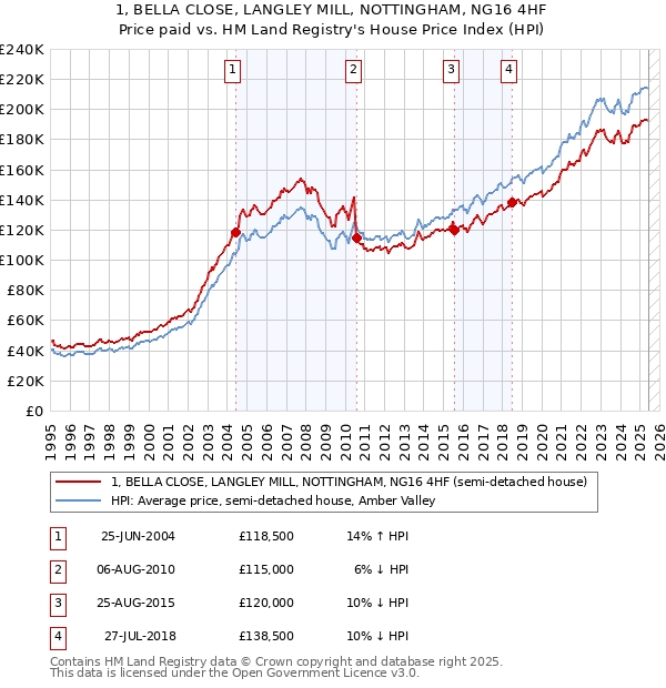 1, BELLA CLOSE, LANGLEY MILL, NOTTINGHAM, NG16 4HF: Price paid vs HM Land Registry's House Price Index