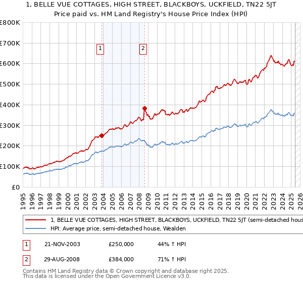 1, BELLE VUE COTTAGES, HIGH STREET, BLACKBOYS, UCKFIELD, TN22 5JT: Price paid vs HM Land Registry's House Price Index