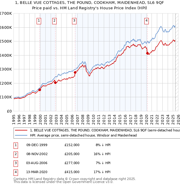 1, BELLE VUE COTTAGES, THE POUND, COOKHAM, MAIDENHEAD, SL6 9QF: Price paid vs HM Land Registry's House Price Index