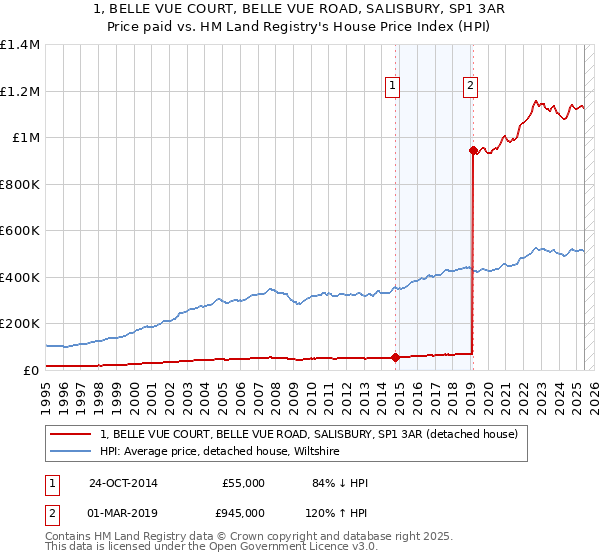 1, BELLE VUE COURT, BELLE VUE ROAD, SALISBURY, SP1 3AR: Price paid vs HM Land Registry's House Price Index
