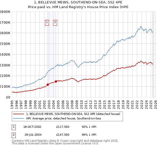 1, BELLEVUE MEWS, SOUTHEND-ON-SEA, SS2 4PE: Price paid vs HM Land Registry's House Price Index