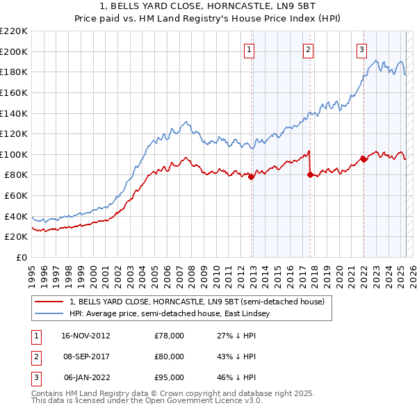 1, BELLS YARD CLOSE, HORNCASTLE, LN9 5BT: Price paid vs HM Land Registry's House Price Index