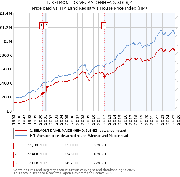 1, BELMONT DRIVE, MAIDENHEAD, SL6 6JZ: Price paid vs HM Land Registry's House Price Index