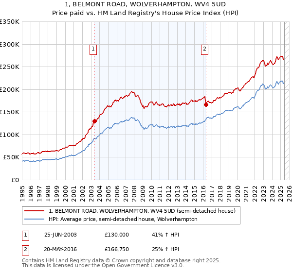 1, BELMONT ROAD, WOLVERHAMPTON, WV4 5UD: Price paid vs HM Land Registry's House Price Index