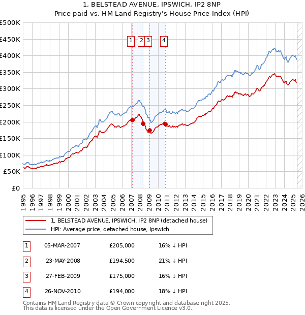 1, BELSTEAD AVENUE, IPSWICH, IP2 8NP: Price paid vs HM Land Registry's House Price Index