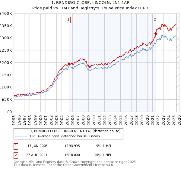 1, BENDIGO CLOSE, LINCOLN, LN1 1AF: Price paid vs HM Land Registry's House Price Index
