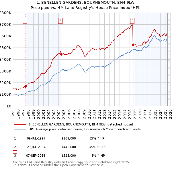 1, BENELLEN GARDENS, BOURNEMOUTH, BH4 9LW: Price paid vs HM Land Registry's House Price Index