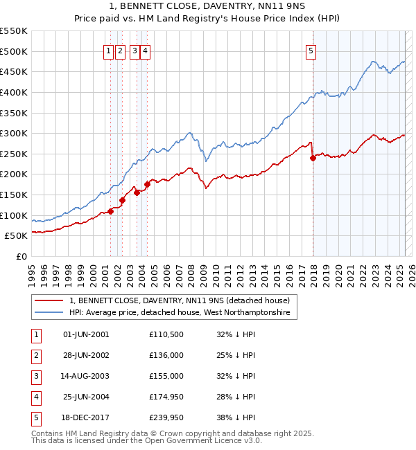 1, BENNETT CLOSE, DAVENTRY, NN11 9NS: Price paid vs HM Land Registry's House Price Index