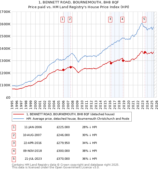 1, BENNETT ROAD, BOURNEMOUTH, BH8 8QF: Price paid vs HM Land Registry's House Price Index
