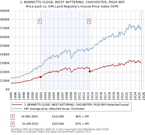 1, BENNETTS CLOSE, WEST WITTERING, CHICHESTER, PO20 8EP: Price paid vs HM Land Registry's House Price Index
