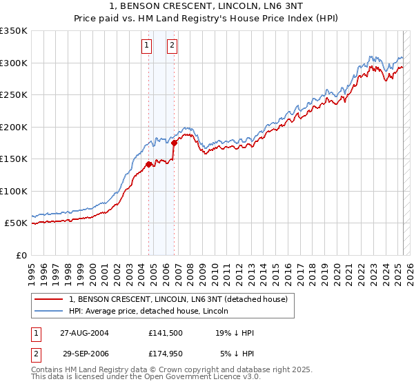 1, BENSON CRESCENT, LINCOLN, LN6 3NT: Price paid vs HM Land Registry's House Price Index