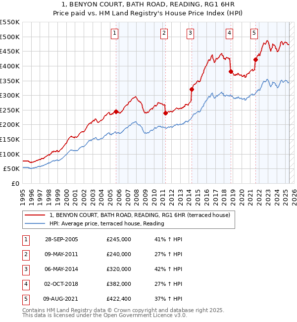 1, BENYON COURT, BATH ROAD, READING, RG1 6HR: Price paid vs HM Land Registry's House Price Index