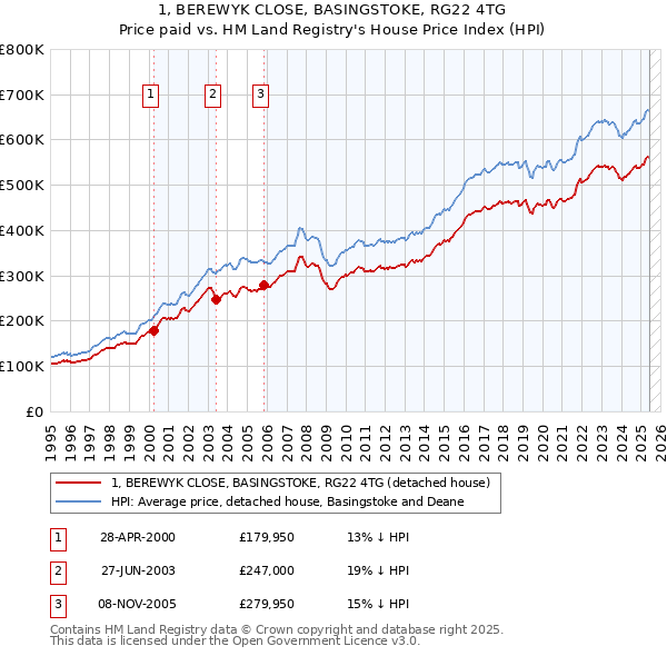 1, BEREWYK CLOSE, BASINGSTOKE, RG22 4TG: Price paid vs HM Land Registry's House Price Index