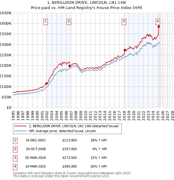 1, BERILLDON DRIVE, LINCOLN, LN1 1AN: Price paid vs HM Land Registry's House Price Index
