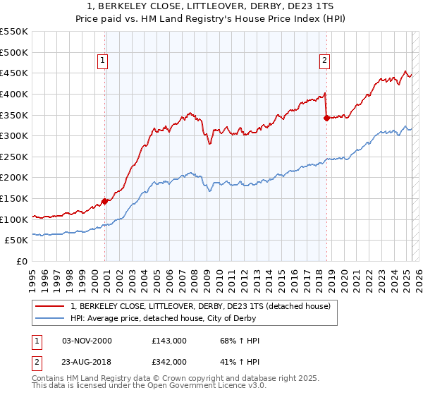1, BERKELEY CLOSE, LITTLEOVER, DERBY, DE23 1TS: Price paid vs HM Land Registry's House Price Index