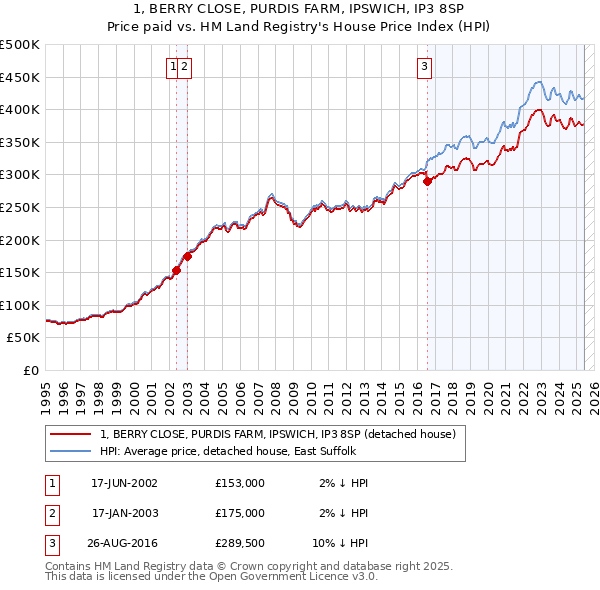 1, BERRY CLOSE, PURDIS FARM, IPSWICH, IP3 8SP: Price paid vs HM Land Registry's House Price Index