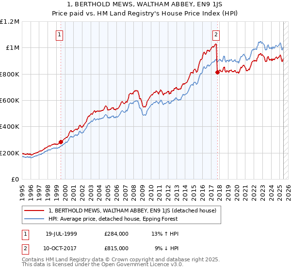 1, BERTHOLD MEWS, WALTHAM ABBEY, EN9 1JS: Price paid vs HM Land Registry's House Price Index