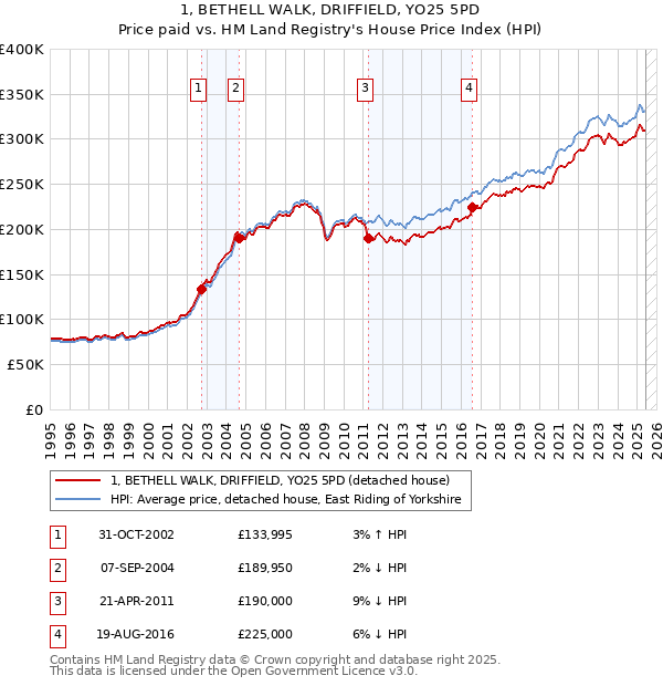1, BETHELL WALK, DRIFFIELD, YO25 5PD: Price paid vs HM Land Registry's House Price Index