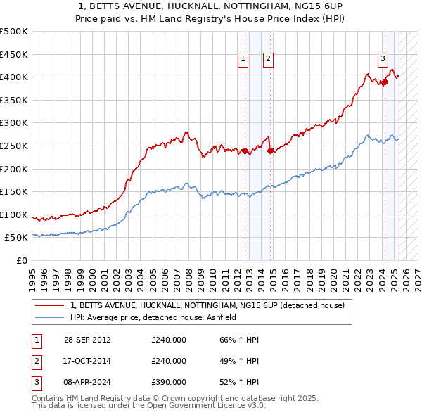 1, BETTS AVENUE, HUCKNALL, NOTTINGHAM, NG15 6UP: Price paid vs HM Land Registry's House Price Index