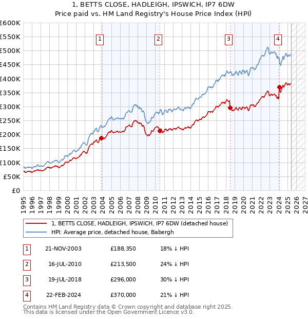 1, BETTS CLOSE, HADLEIGH, IPSWICH, IP7 6DW: Price paid vs HM Land Registry's House Price Index