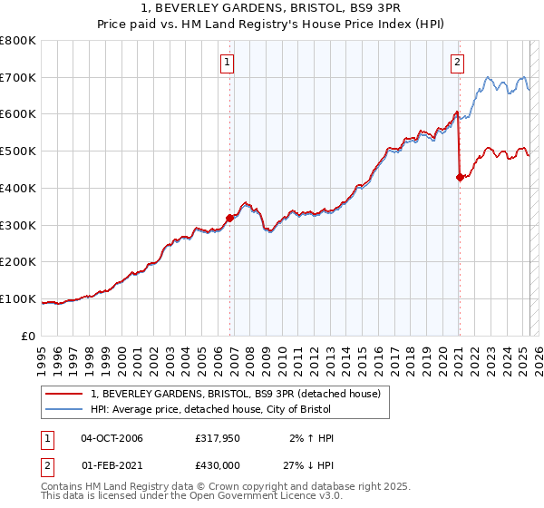 1, BEVERLEY GARDENS, BRISTOL, BS9 3PR: Price paid vs HM Land Registry's House Price Index