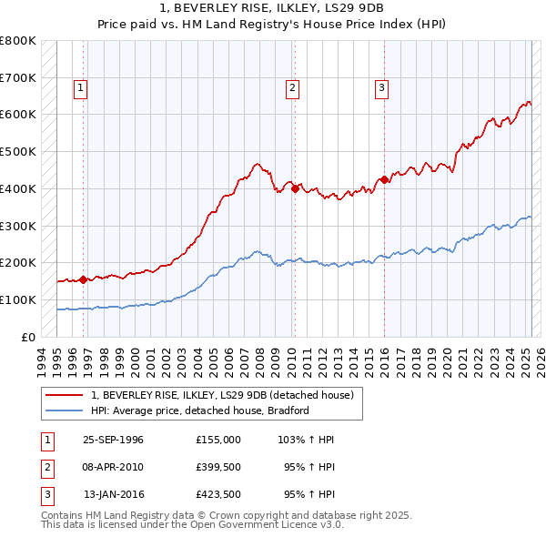 1, BEVERLEY RISE, ILKLEY, LS29 9DB: Price paid vs HM Land Registry's House Price Index