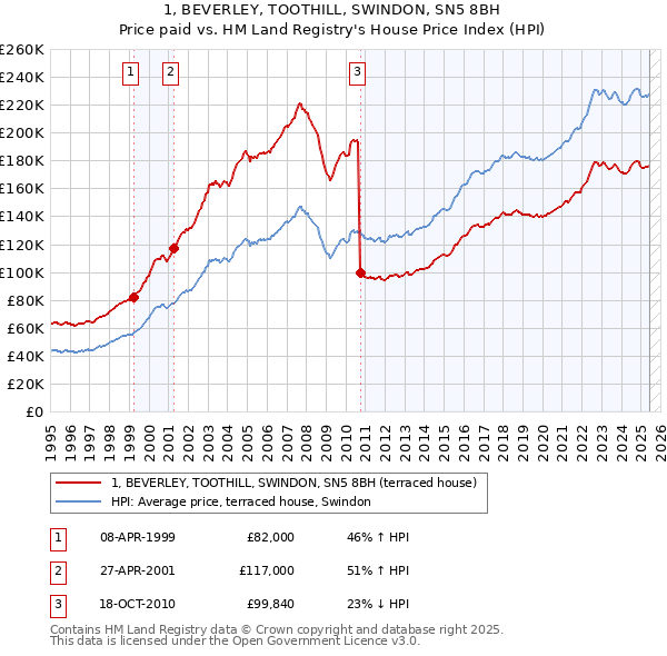 1, BEVERLEY, TOOTHILL, SWINDON, SN5 8BH: Price paid vs HM Land Registry's House Price Index