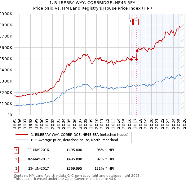 1, BILBERRY WAY, CORBRIDGE, NE45 5EA: Price paid vs HM Land Registry's House Price Index