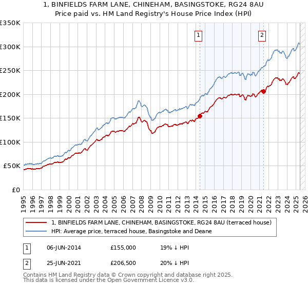 1, BINFIELDS FARM LANE, CHINEHAM, BASINGSTOKE, RG24 8AU: Price paid vs HM Land Registry's House Price Index