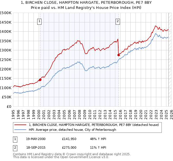 1, BIRCHEN CLOSE, HAMPTON HARGATE, PETERBOROUGH, PE7 8BY: Price paid vs HM Land Registry's House Price Index