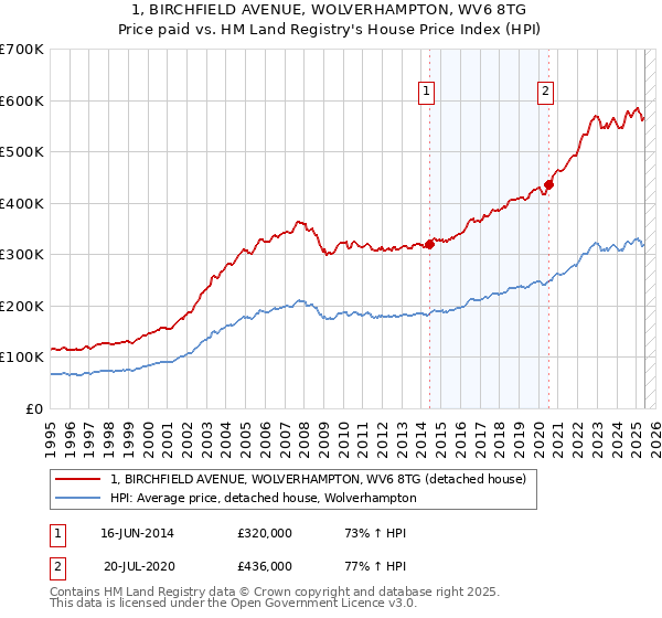 1, BIRCHFIELD AVENUE, WOLVERHAMPTON, WV6 8TG: Price paid vs HM Land Registry's House Price Index
