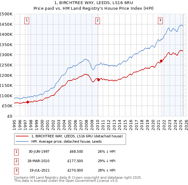 1, BIRCHTREE WAY, LEEDS, LS16 6RU: Price paid vs HM Land Registry's House Price Index