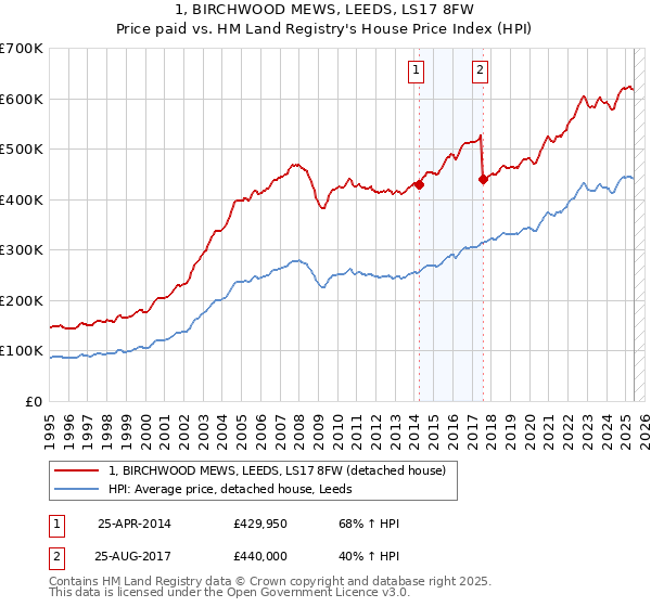 1, BIRCHWOOD MEWS, LEEDS, LS17 8FW: Price paid vs HM Land Registry's House Price Index