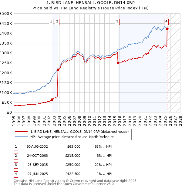 1, BIRD LANE, HENSALL, GOOLE, DN14 0RP: Price paid vs HM Land Registry's House Price Index