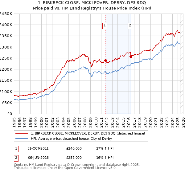 1, BIRKBECK CLOSE, MICKLEOVER, DERBY, DE3 9DQ: Price paid vs HM Land Registry's House Price Index