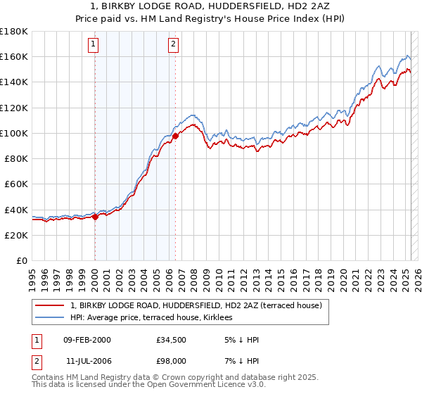 1, BIRKBY LODGE ROAD, HUDDERSFIELD, HD2 2AZ: Price paid vs HM Land Registry's House Price Index