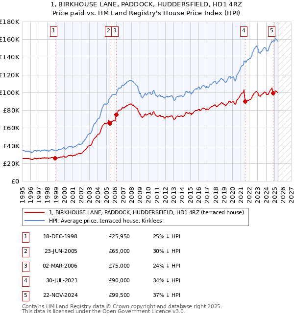 1, BIRKHOUSE LANE, PADDOCK, HUDDERSFIELD, HD1 4RZ: Price paid vs HM Land Registry's House Price Index