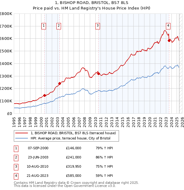 1, BISHOP ROAD, BRISTOL, BS7 8LS: Price paid vs HM Land Registry's House Price Index