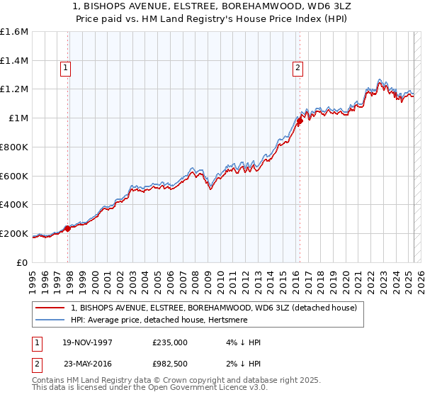 1, BISHOPS AVENUE, ELSTREE, BOREHAMWOOD, WD6 3LZ: Price paid vs HM Land Registry's House Price Index