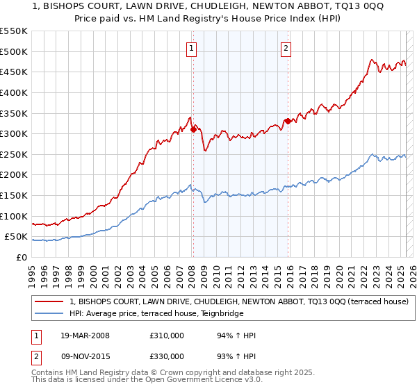 1, BISHOPS COURT, LAWN DRIVE, CHUDLEIGH, NEWTON ABBOT, TQ13 0QQ: Price paid vs HM Land Registry's House Price Index