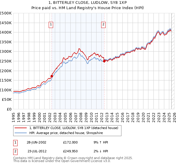 1, BITTERLEY CLOSE, LUDLOW, SY8 1XP: Price paid vs HM Land Registry's House Price Index