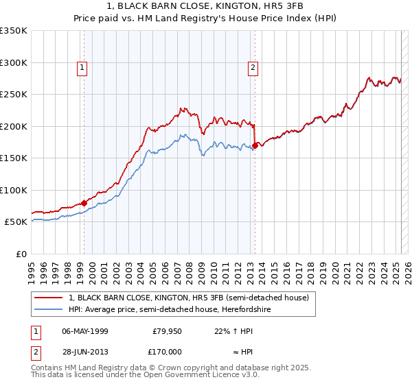 1, BLACK BARN CLOSE, KINGTON, HR5 3FB: Price paid vs HM Land Registry's House Price Index