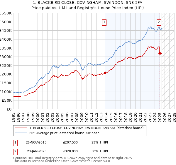 1, BLACKBIRD CLOSE, COVINGHAM, SWINDON, SN3 5FA: Price paid vs HM Land Registry's House Price Index