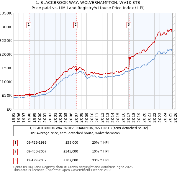 1, BLACKBROOK WAY, WOLVERHAMPTON, WV10 8TB: Price paid vs HM Land Registry's House Price Index