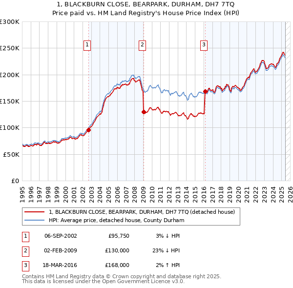 1, BLACKBURN CLOSE, BEARPARK, DURHAM, DH7 7TQ: Price paid vs HM Land Registry's House Price Index