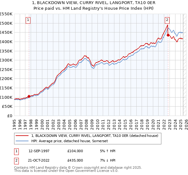 1, BLACKDOWN VIEW, CURRY RIVEL, LANGPORT, TA10 0ER: Price paid vs HM Land Registry's House Price Index