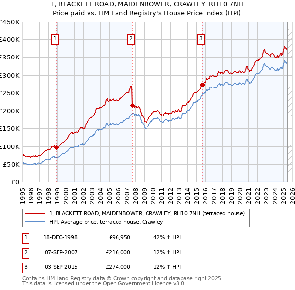 1, BLACKETT ROAD, MAIDENBOWER, CRAWLEY, RH10 7NH: Price paid vs HM Land Registry's House Price Index